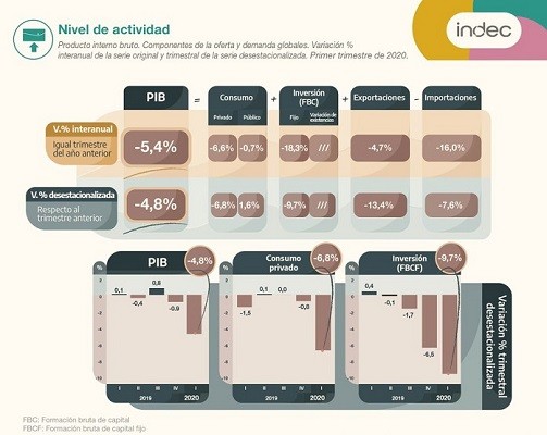 Una caída INDECente: El PBI retrocedió un 5,4% según el organismo gubernamental